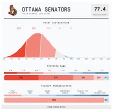 2018 19 Nhl Season Preview Ottawa Senators The Athletic