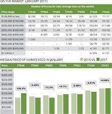 cy fair real estate data by zip code