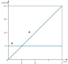 Universe Expansion Velocity As A Time