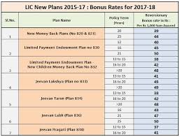 Latest Lic Bonus Rates 2017 2018 Old Plans New Plans