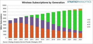 Despite 5g Wireless Carriers Service Revenue Predicted To
