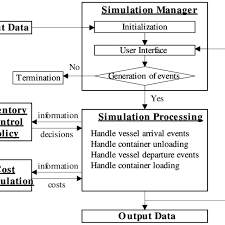Flowchart Of An Inventory Control Based Simulation Model