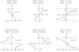 Chapter 6 Inverse Circular Functions