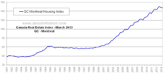 Canada Real Estate Index Qc Montreal About Inflation