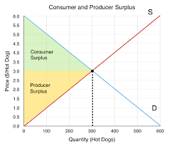 We usually think of demand curves as showing what quantity of some product consumers will buy at any price, but a demand curve can also be read the other way. 3 6 Equilibrium And Market Surplus Principles Of Microeconomics