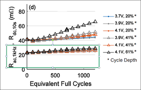 how to prolong lithium based batteries