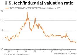 Chart Of The Day Techs Vs Industrials