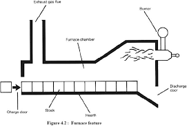 classification of diffe furnaces