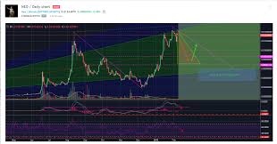 Neo Xrp And Eth Trade Analysis Charts For February Steemit