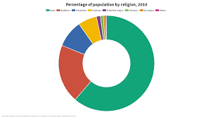 Bank negara malaysia please click here: Percentage Of Population By Religion 2010 Flourish
