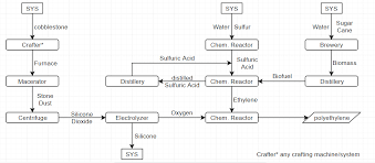 Omnifactory Flow Chart For Creating Polyethylene Feedthebeast