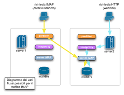 Imap is faster, as only necessary information, such as headers, are downloaded until explicitly requested. Pop Imap