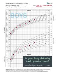 Problem Solving Toddler Growth Chart Canada Pediatric Growth