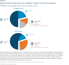 Probation And Parole Systems Marked By High Stakes Missed