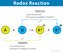 Redox Oxidation Reduction Reaction