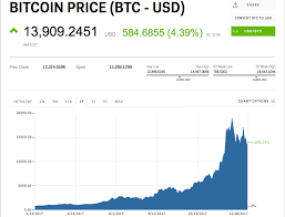 Bitcoin Price Btc Usd Chart Bitcoin Us Dollar