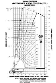 Manitex 35124 C Load Chart