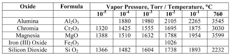 Vapor Pressure And Evaporation In Vacuum Furnaces