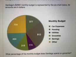 Santiagos 2900 Monthly Budget Is Represented By The Pie