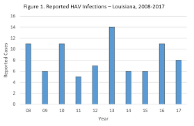 Hepatitis A In Louisiana Department Of Health State Of
