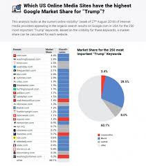 Searchmetrics Analysis Trump In Search Engines And Social