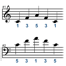 Guide To Piano Fingering And Finger Placement