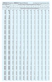 Determining Federal Income Tax Withholding Data About T