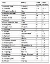 Fiber Vegetables Chart High Fiber Fruits And Vegetables List