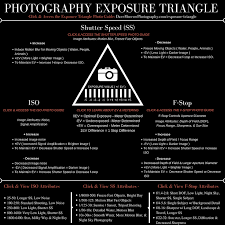 Exposure Triangle Photography Guide