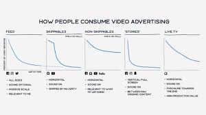 How Facebooks Video Ads Watch Time Compares Across Formats