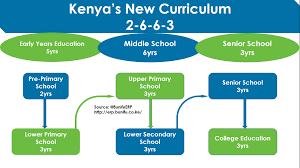At these schools, some students complete the full ib curriculum in pursuit of what's called an ib as an ib diploma recipient myself, i'll discuss what it takes to complete the full ib curriculum and. A Walk Through Kenya S New 2 6 6 3 Education Curriculum Subjects To Be Taught Bunifu Erp An Automation Software For Schools Colleges