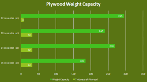 how much weight can plywood hold
