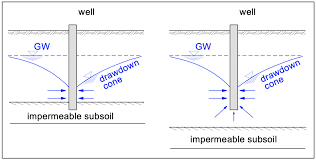 lowering of the groundwater table ggu