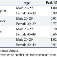 Peak Bone Mineral Density Values And Skeletal Sites Among A