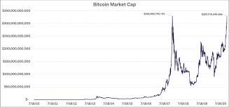 bitcoin s market capitalization hits a