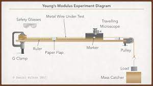 young s modulus experiment you