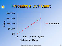 Ppt Cost Volume Profit Analysis Powerpoint Presentation