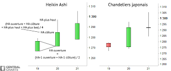 What Is Heikin Ashi Chart