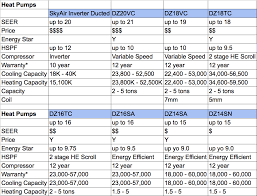 Daikin Heat Pump Comparison Chart