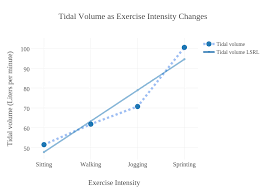 Tidal Volume As Exercise Intensity Changes Line Chart Made