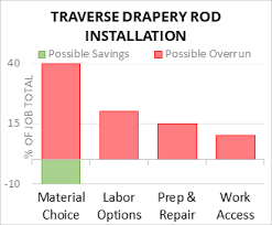 cost to install traverse rod 2024