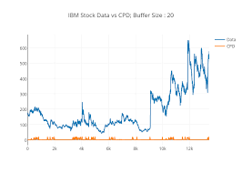 Ibm Stock Data Vs Cpd Buffer Size 20 Scatter Chart Made