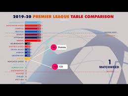 2019 2020 premier league table