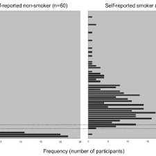Bar Chart For Breath Carbon Monoxide Bco Measurements For