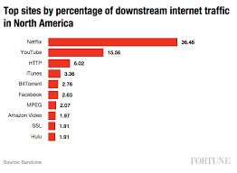 Netflix Dominates The Internet With More Than 36 Of Traffic