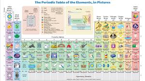 this periodic table ilrates how we