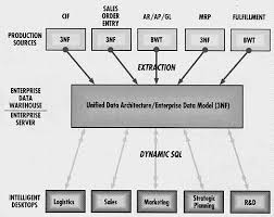 Data warehouse research papers Resume Samples Title image of presentation titled SAP Data Warehousing Overview   Roadmap