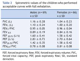 Reference Values For Spirometry In Preschool Children