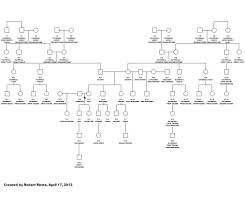 How To Follow A Genealogy Chart Great Grandparents Great