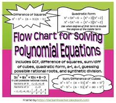 Flow Chart For Solving Polynomial Equations Graphic